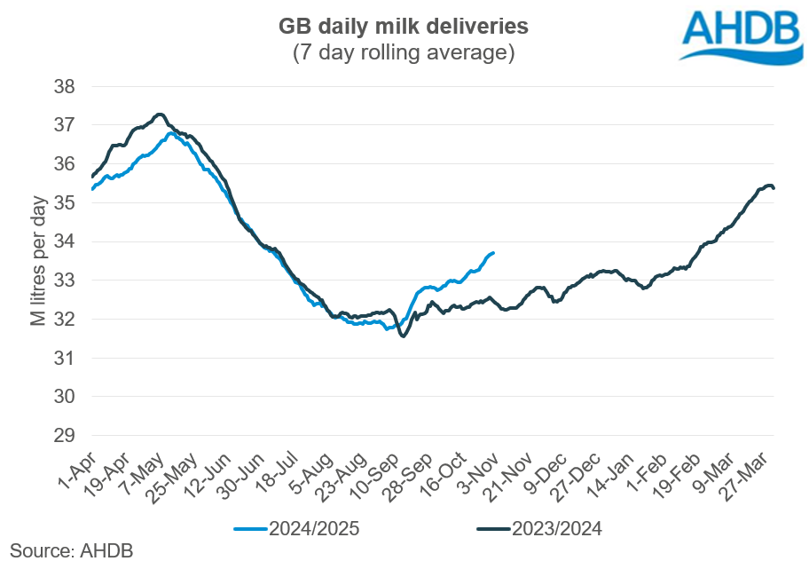 GB milk deliveries (7 day rolling average)